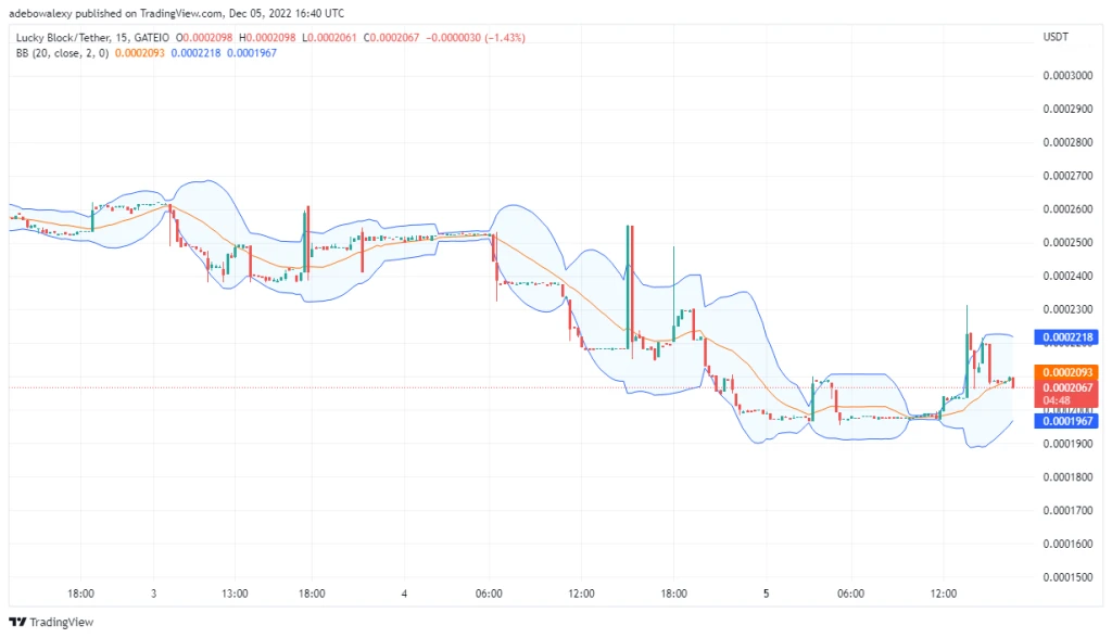 Lucky Block Price Prediction: LBLOCK Price May Have Secured Support Above $0.0002050