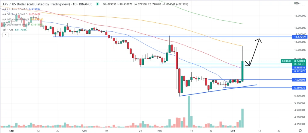 Axie Infinity Price Prediction As This Update Triggers 27% AXS Surge