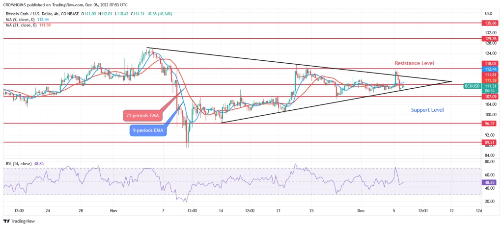 Bitcoin Cash Price Prediction for Today, 06 December: BCH May Trends Lower
