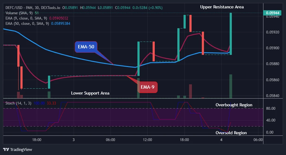 Defi Coin Price Prediction for Today, December 6: DEFCUSD Price Claims another Bullish Cycle