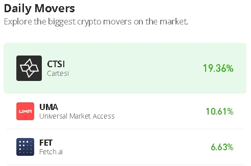 Universal Market Access Price Prediction for Today, December 6: UMA/USD Price Breaks above $2.20 Level