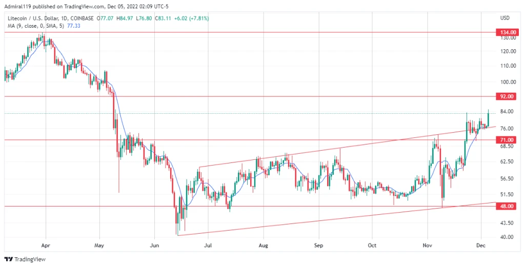 4 Best Cryptos to Buy Now, December 5: CRO, LTC, TAMA and IMPT