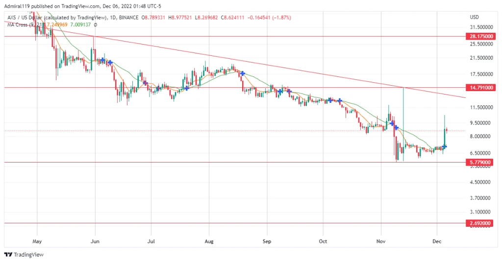 4 Best Cryptos to Buy Now, December 6: SNX, AXS, TAMA and IMPT