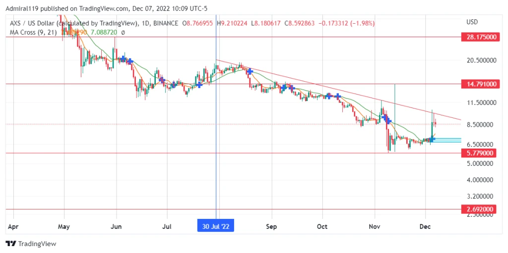 4 Best Cryptos to Buy Now, December 7: GMX, AXS, TAMA and IMPT