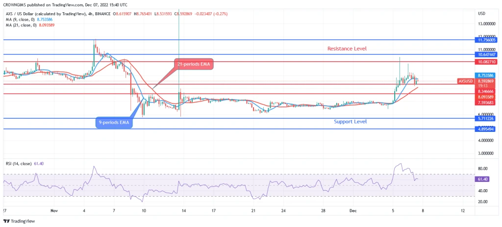 Axie Infinity Price Prediction for Today, 07 December: AXS May Continue a Bullish Trend After  Retracement