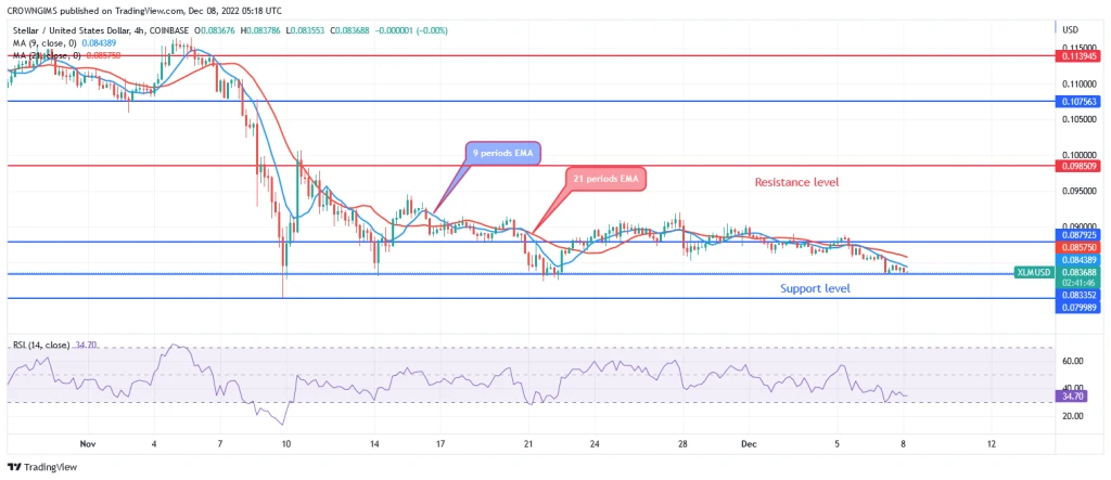 Stellar Price Prediction for Today, 08 December: Will XLM Decrease Further?