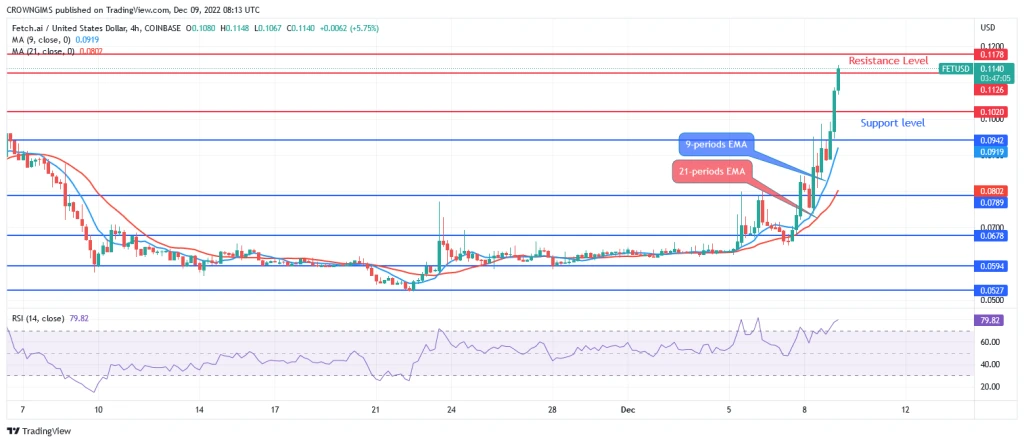 Fetch.ai Price Prediction for Today, 09 December: FET Is Heading Towards $0.11 Level