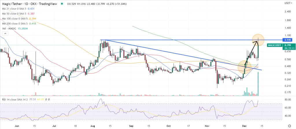 MAGIC Price Prediction This Announcement Triggers 50% Spike