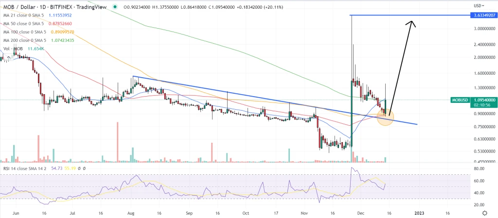 MobileCoin Price Prediction as MOB Spike Over 20% In One Day