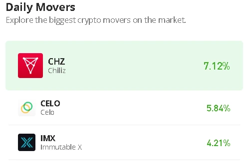 Chiliz Price Prediction for Today, December 15: CHZ/USD Makes a Cross Above the $0.140 Level