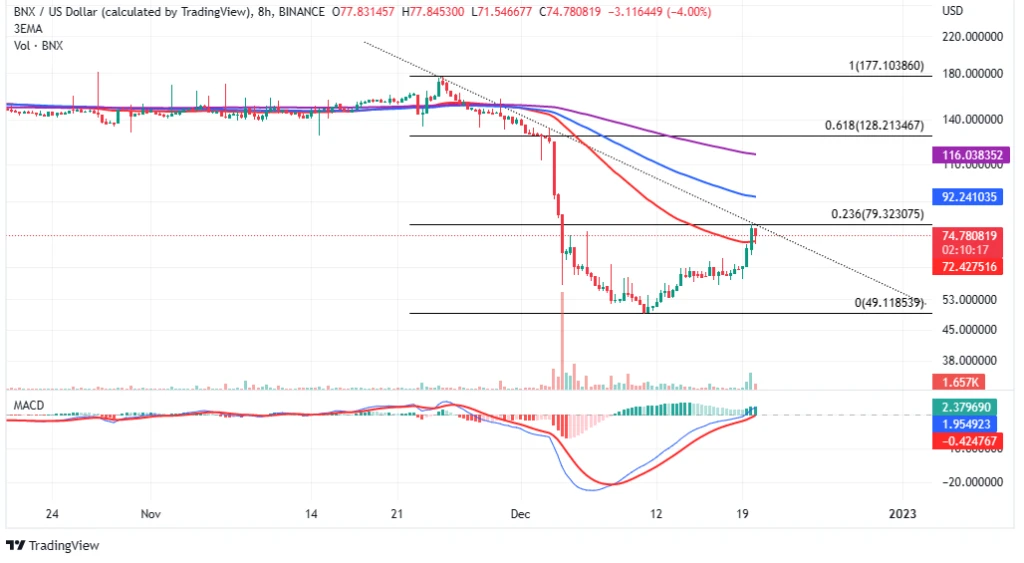 BinaryX Price Explodes 22% As Bulls Close in on $130, Time to Buy?