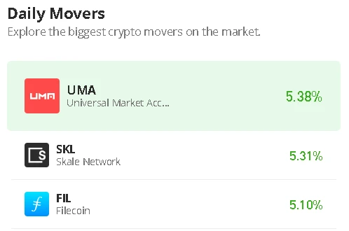 Universal Market Access Price Prediction for Today, December 20: UMA/USD Trades Above $1.5