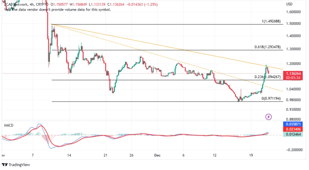 XCAD Network Price Pre-Christmas Rally Unstoppable, How High Can XCAD Go In 2023?