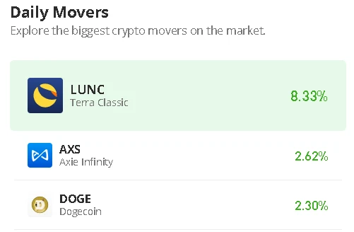 Terra Classic Price Prediction for Today, December 22: LUNC/USD Gains 8.33%; Price Targets $0.000200 Level