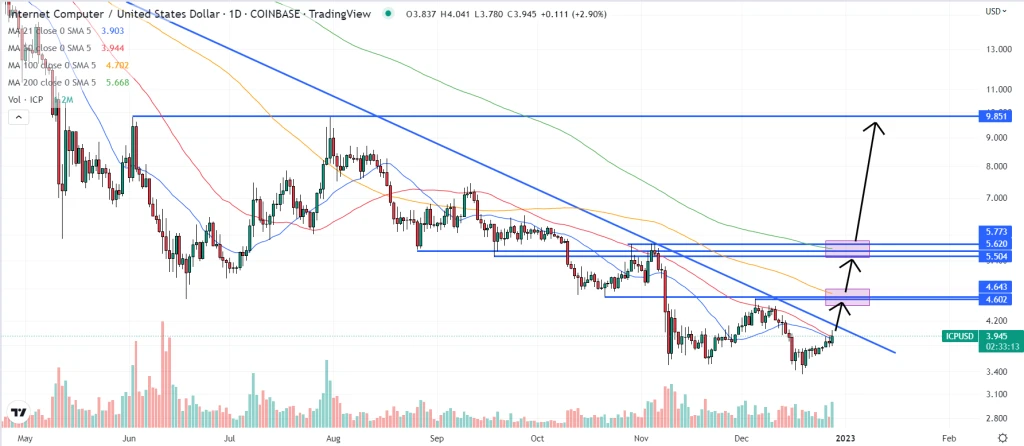Internet Computer Price Prediction as ICP Eyes Massive Breakout Above This Key Level