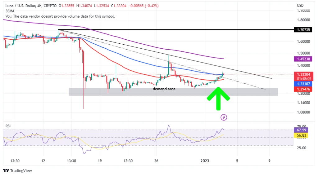 Terra Price Prediction as LUNA Prepares For A 222% Bullish Move