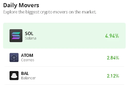 Cosmos Price Prediction for Today, January 3: ATOM/USD Gains More Than 3% to Start 2023