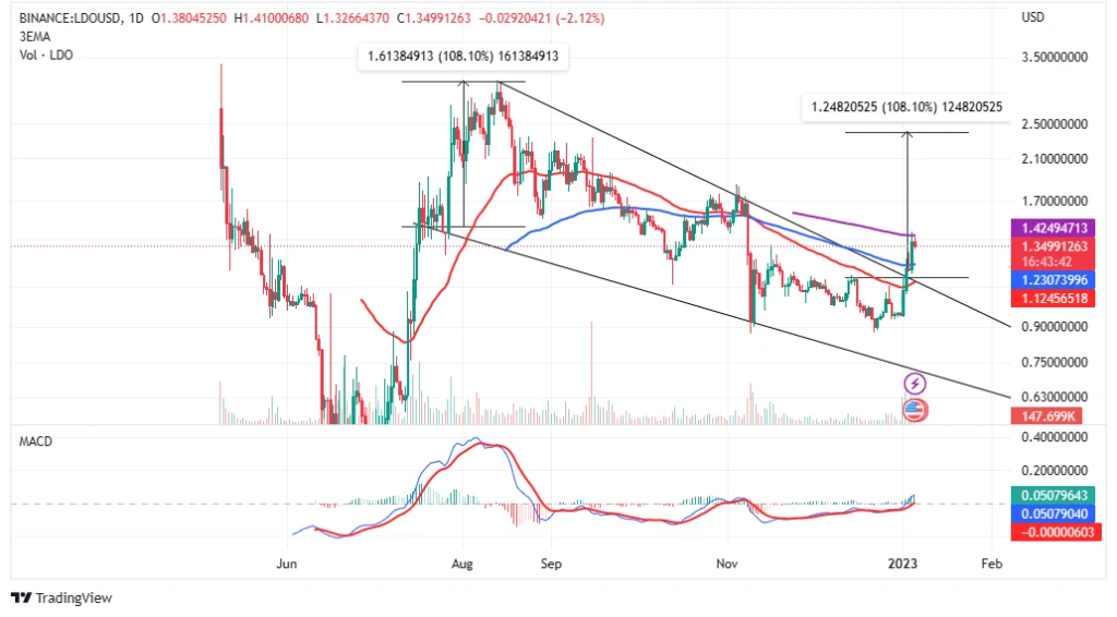 Lido DAO Price Pumps 42% In A Week Ahead of Much-Awaited Ethereum Shanghai Upgrade
