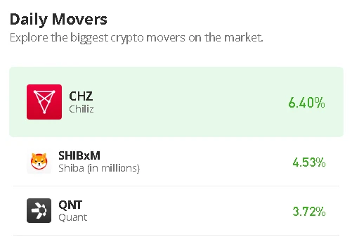 Chiliz Price Prediction for Today, January 5: CHZ/USD Heads to the Upside; Price Touches $0.118 Level