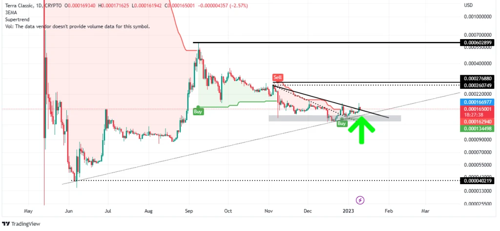 LUNC Price Prediction – Is Terra Classic Primed To Surge?