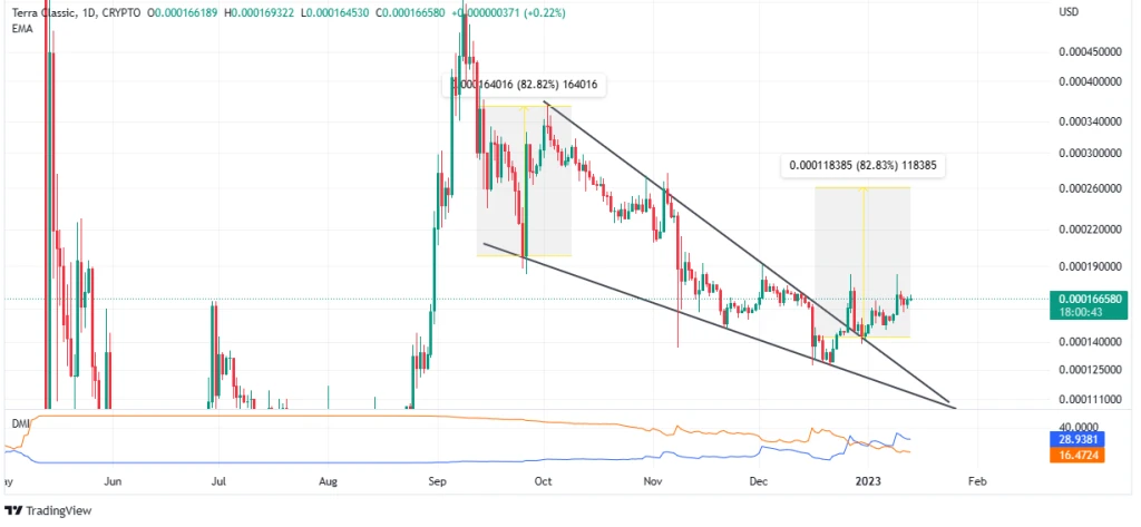 LUNC Price Prediction – Set To Break Its Monthly High This Weekend?