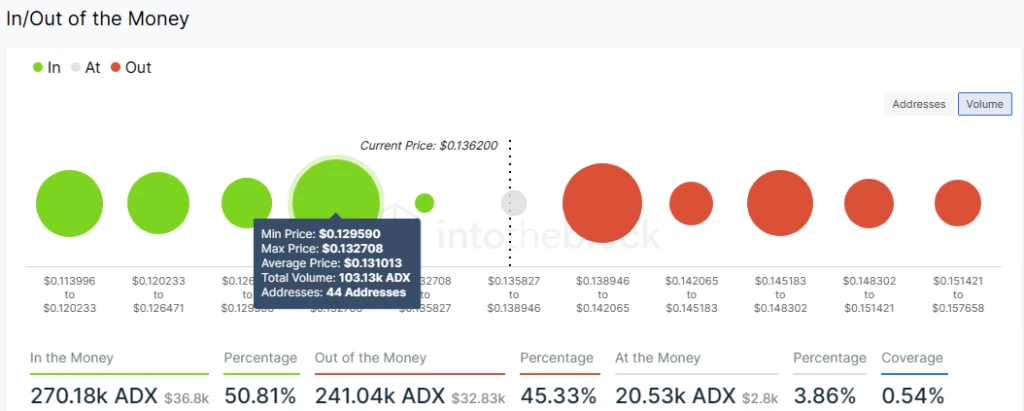 ADX Price Prediction – Are We Going Above $1.40 This Week?