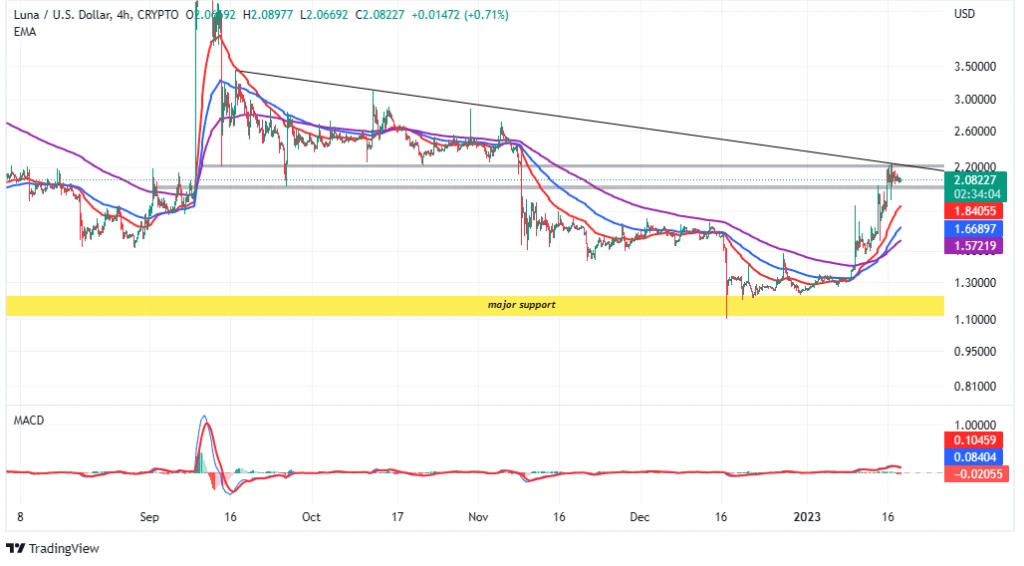 LUNA Price Prediction – Is $2 The New Support Level?