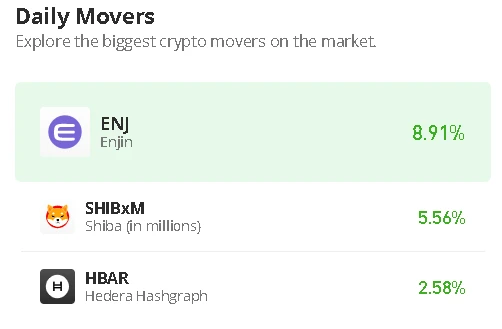 Enjin Price Prediction for Today, January 18: ENJ/USD Holds Strong at $0.39 as Price Breaks Higher