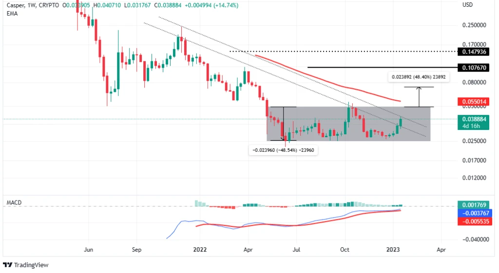 Casper Network Price Rally Shows No Signs Of Slowing Down – Is CSPR Ready For $0.05?