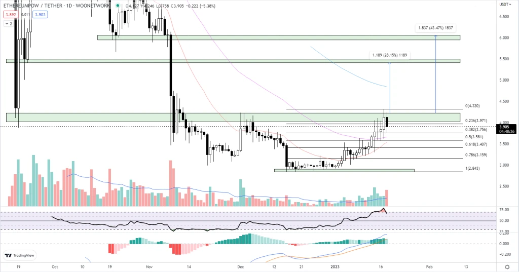 EthereumPoW (ETHW) Price Prediction as Crypto Market Rally Stalls