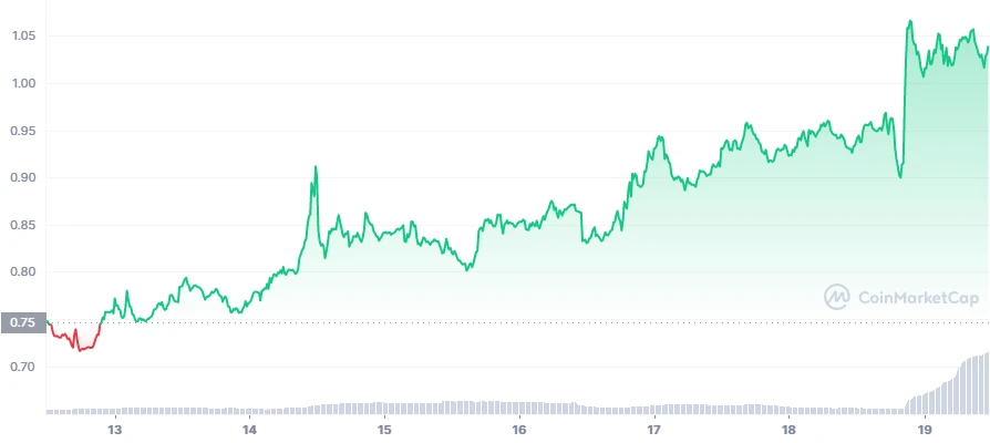 Kava Price Skyrockets To $1.1 After Coinbase Listing – Time To Buy This Crypto?