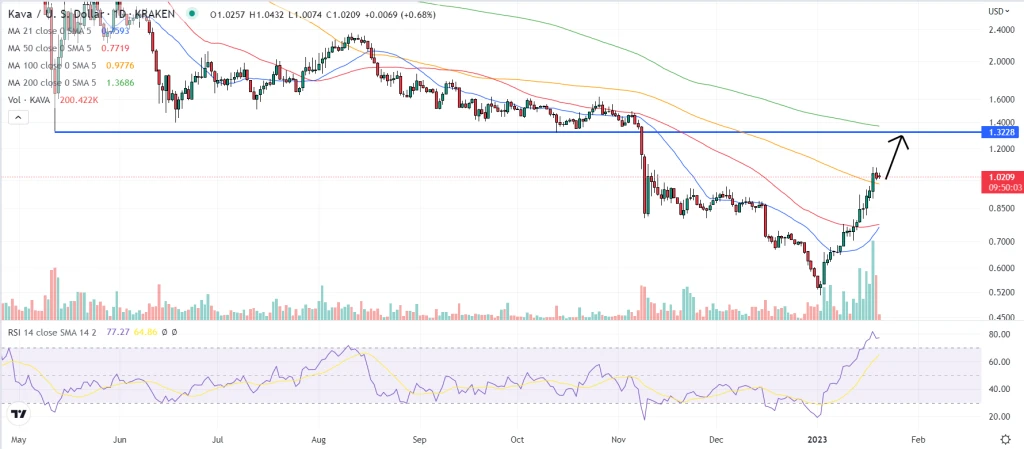 Kava Price Prediction as Bulls Target Push to $1.30 Resistance Zone Post-Coinbase Listing