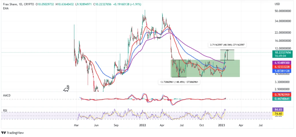 Frax Price Bulls In Check, Signaling An Unstoppable FXS Rally To $15