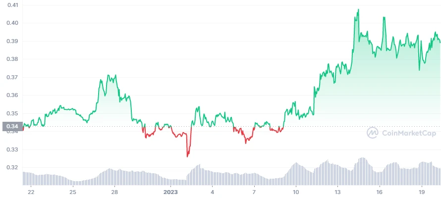 XRP Price Prediction – Is Top Crypto Gainer Primed For Run To $0.42?