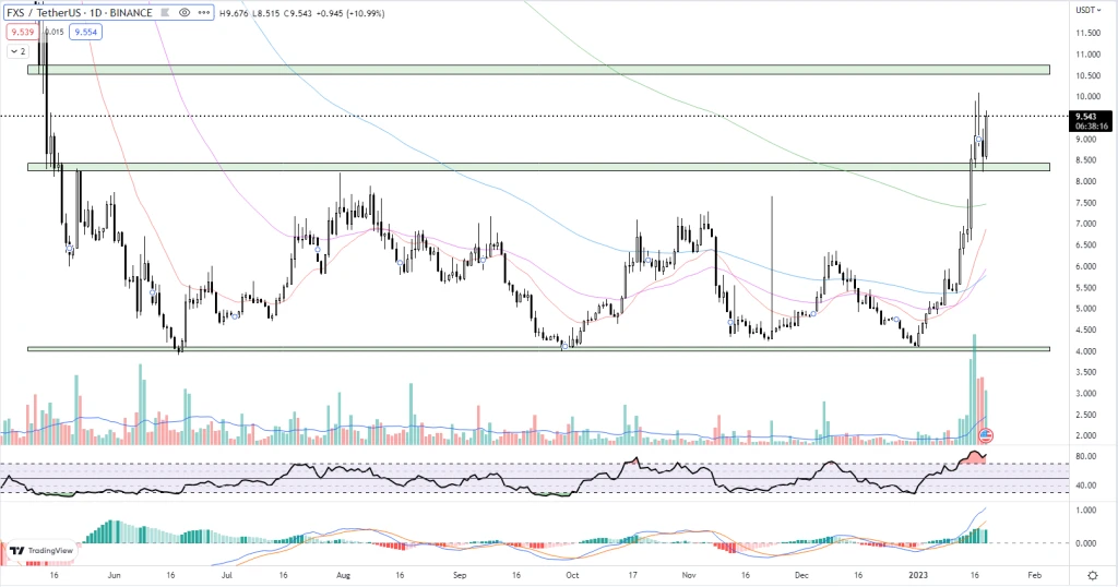 Frax Share (FXS) Price Prediction as FXS Continues Uptrend in Market Stall (So Far)