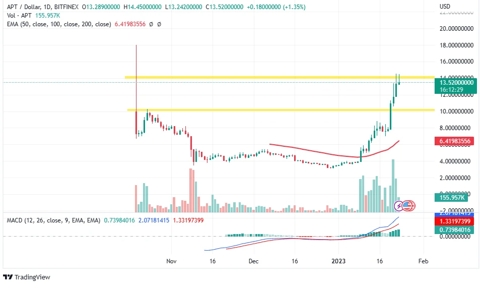 Aptos Price Goes Ballistic – Explodes 253% In Two Weeks To $14.55 As APT Nears All-Time High