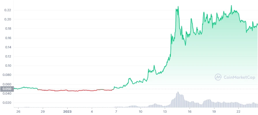 AGIX Price Prediction – This Dark Horse Is Up Nearly 300% This Month!