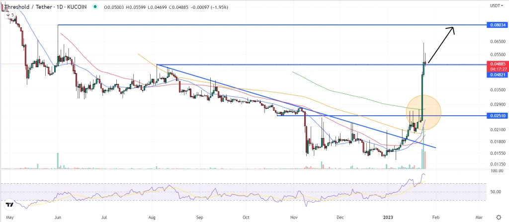 Threshold Price Prediction After 100% T Pump Triggered By Coinbase Listing and These Announcements