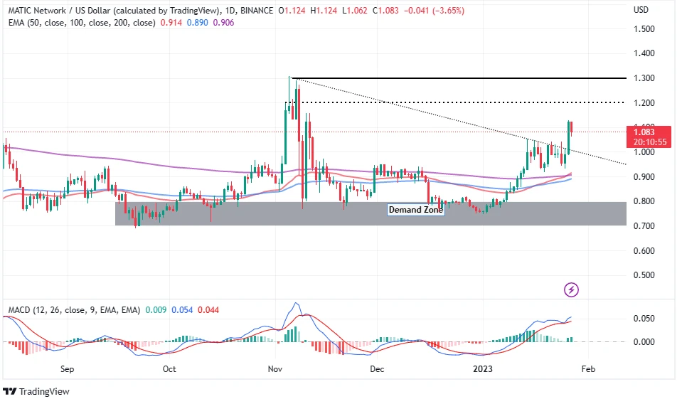 MATIC Price Prediction – Are The $1.157 Highs Of November About To Be Swept?