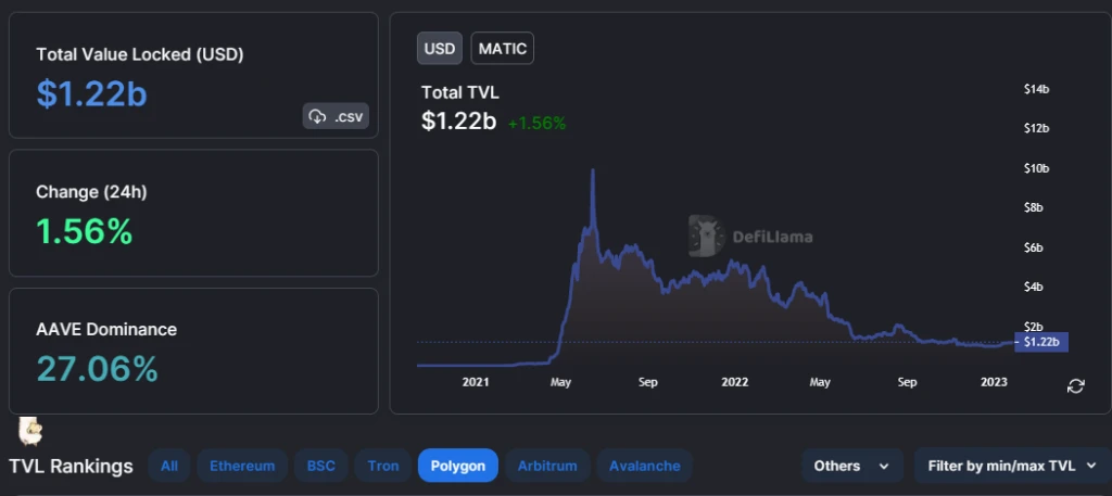Why MATIC Price Rally Is Stopping at Nothing, Armed with More Transactions Than Ethereum