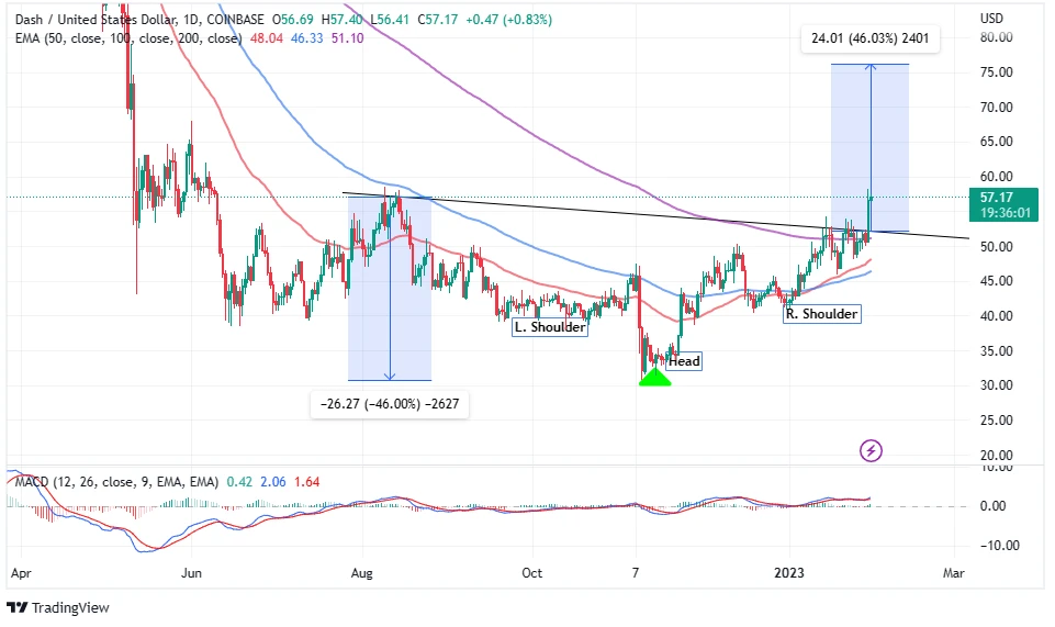 DASH Price Prediction – June High Under Threat As DASH Hits $58