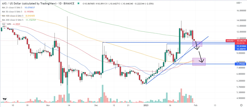 Axie Infinity Shards Price Prediction as AXS Bears Growl, Eye 25% Drop