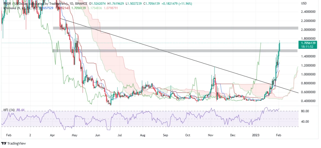 Is it Too Late To Buy Render Token As RNDR Price Blasts Past $1.50, With $2 Incoming?