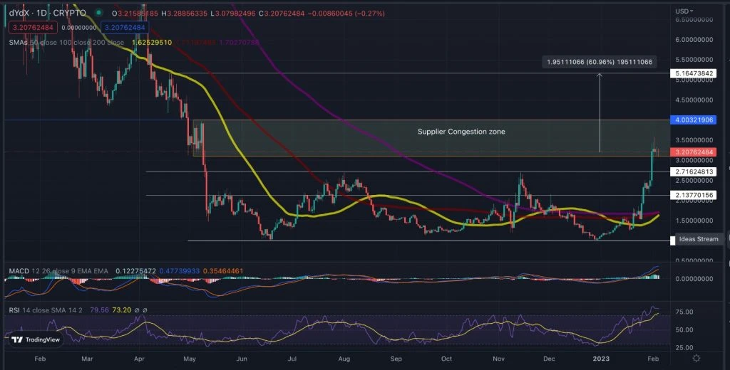dYdX Price Prediction As DYDX Bulls Fight Off A Supplier Congestion Zone