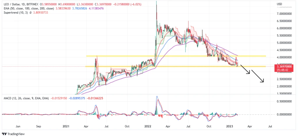 LEO Token Price Leads Crypto Market Pullback As LEO Drops 8.2% To $3.36