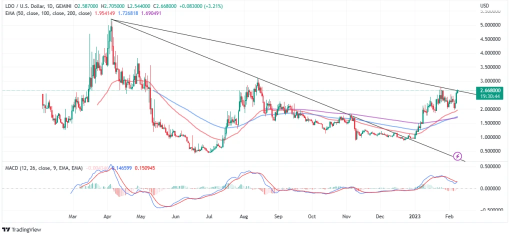 Lido DAO Price Explodes 16.5% On Lido V2 Release – Time To Buy LDO?