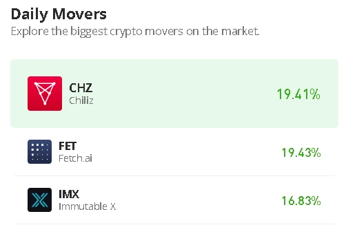 Chiliz Price Prediction for today, February 7: CHZ/USD Grows 22.21% as Price Touches $0.170 Level
