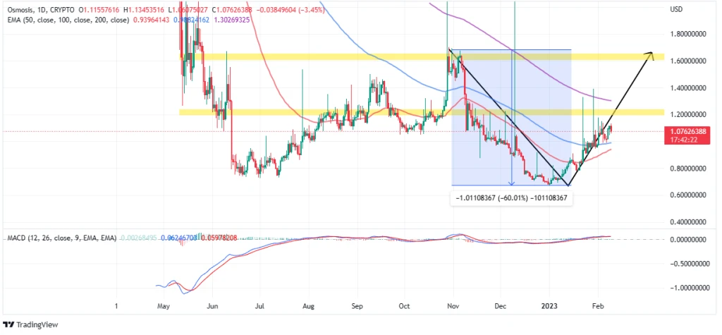Osmosis Price Prediction AS OSMO Nurtures This Crucial V-Shaped Recovery Pattern