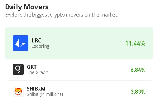 The Graph Price Prediction for Today, February 10: GRT/USD Surges Above $0.170 Level