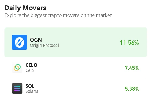 Origin Protocol Price Prediction for Today, February 12: OGN/USD Begins a Fresh Increase Toward $0.18 Level